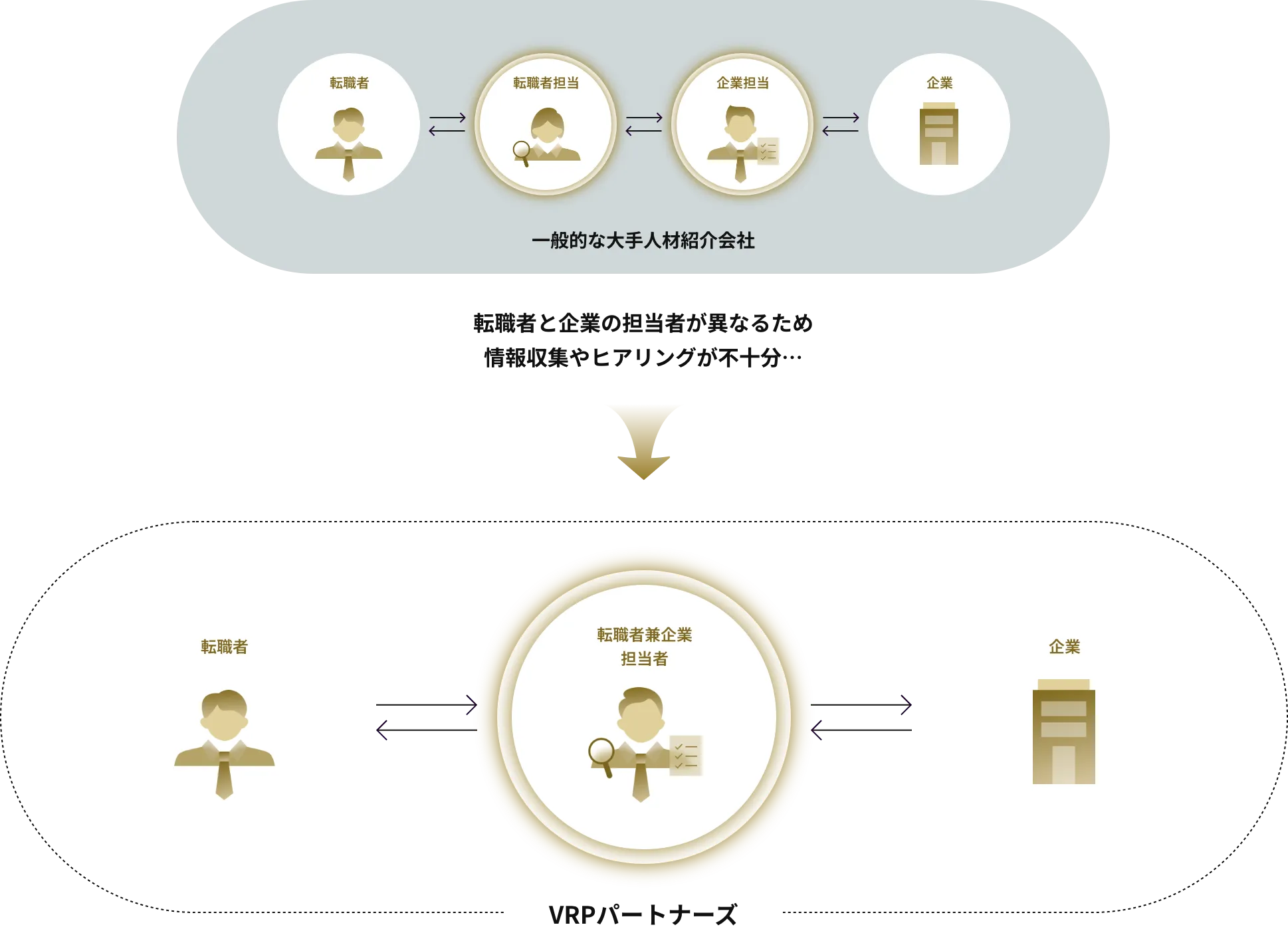 転職者と企業の担当者が異なるため情報収集やヒアリングが不十分… VRPパートナーズ